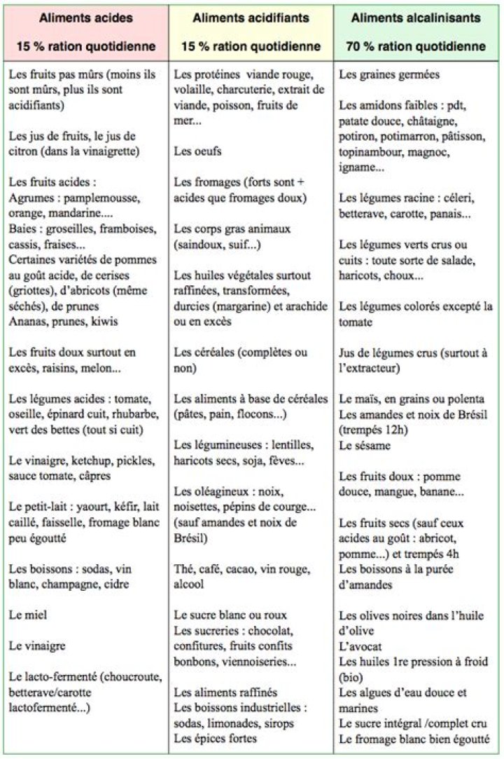 Liste Aliments Acidiques Basiques PDF Gratuit