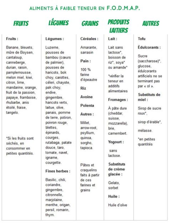 Liste Aliments FODMAP PDF – Guide Complet & Téléchargement