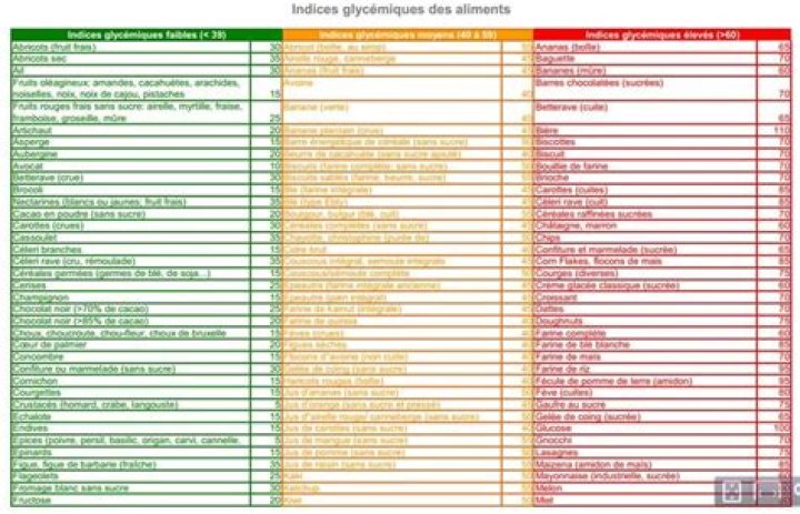 Liste Aliments IG Bas PDF – Guide Complet et Nutritif