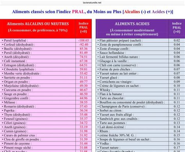Liste Aliments PDF : Tous Les Aliments à Télécharger Gratuit