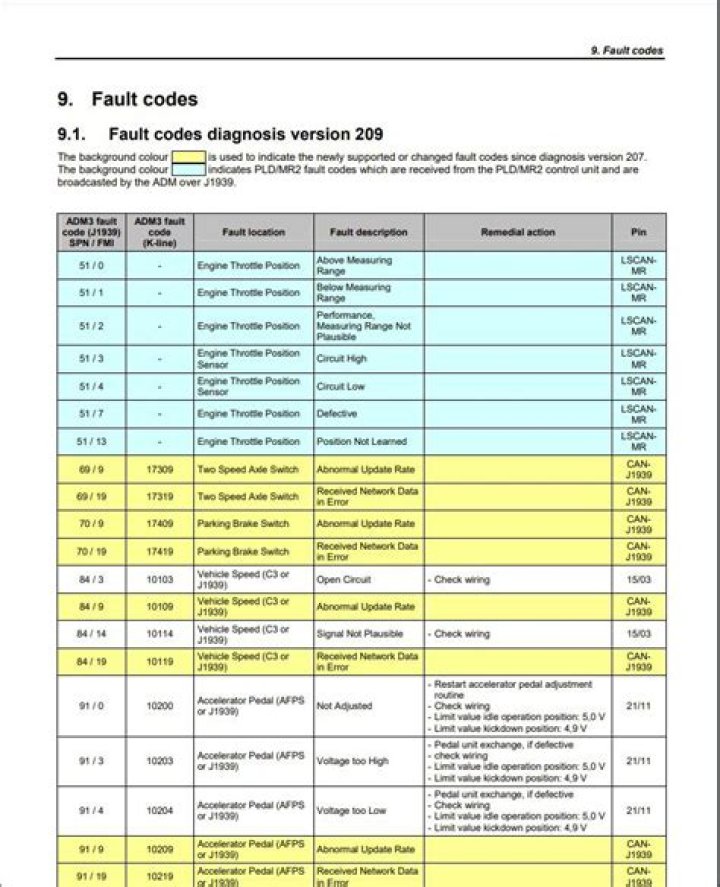 Liste Code Défaut Renault PDF – Gratuit Téléchargement