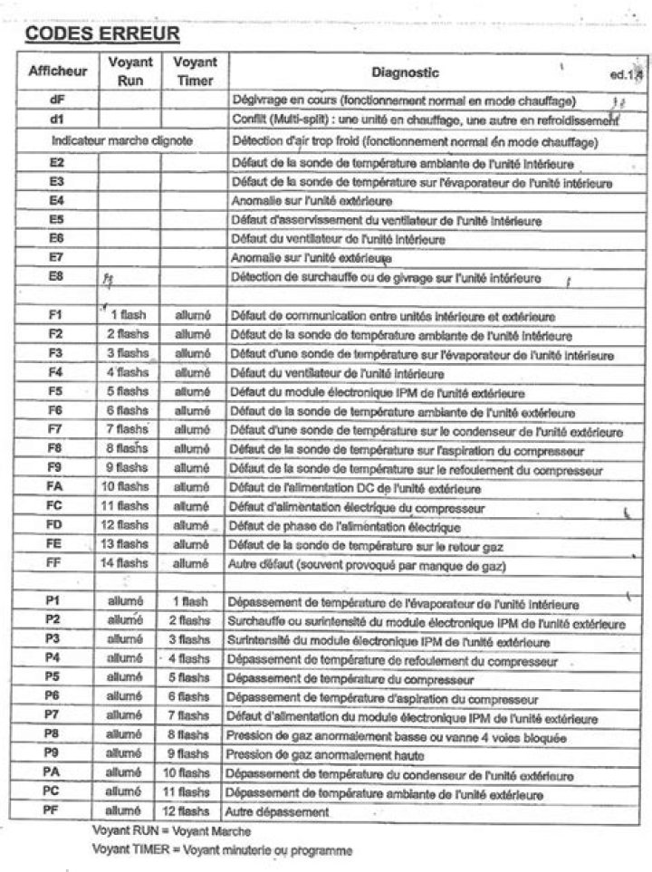 Samsung Climatisation Code Erreur : Liste & Guide PDF de Solutions