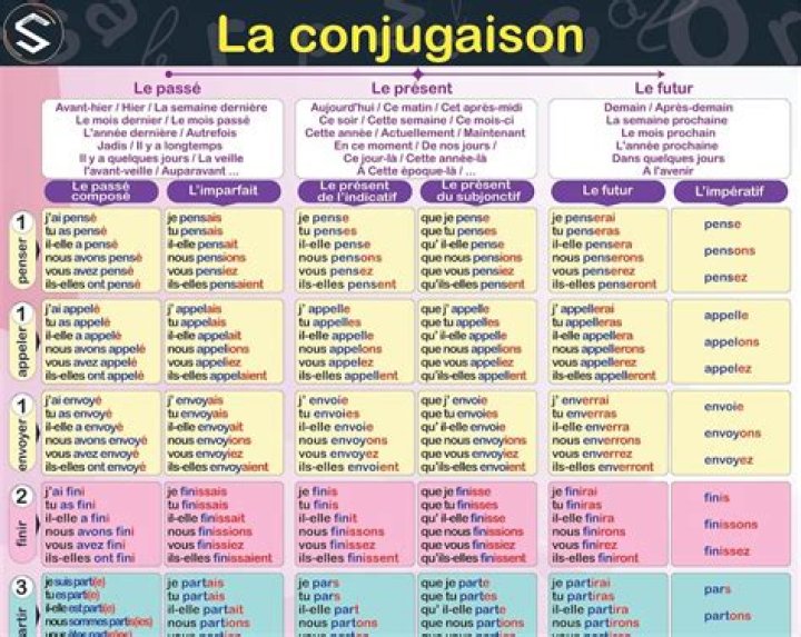 Liste Complète de la Conjugaison des Verbes Françaises PDF Gratuit
