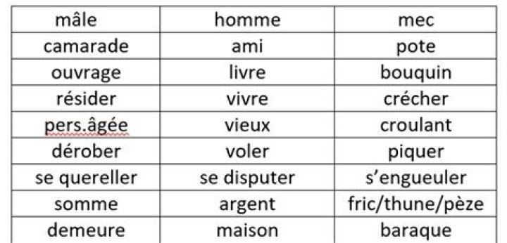 Liste de Mots Familiers Courants Soutenus – PDF Gratuit à Télécharger