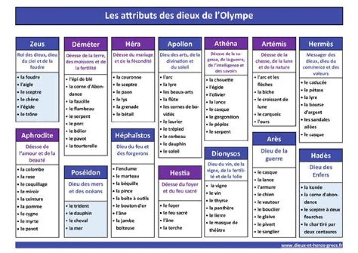 Liste Complète des Dieux du Monde - PDF Gratuit