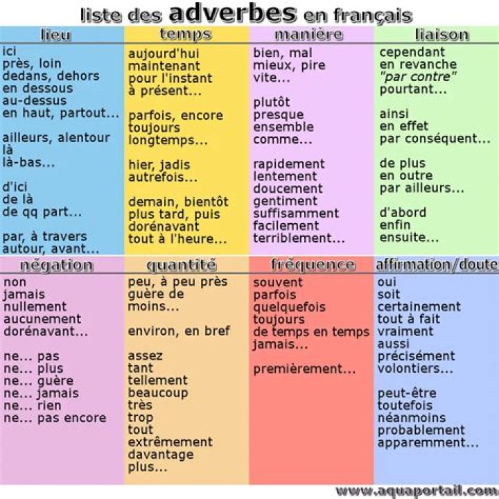 Liste complète des adverbes en PDF : utiles pour améliorer votre écriture
