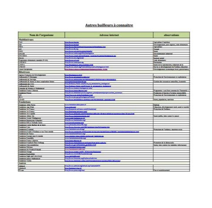 Liste complète des bailleurs de fonds internationaux PDF