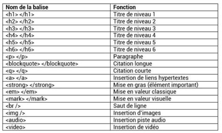 Liste Complète des Balises HTML pour PDF