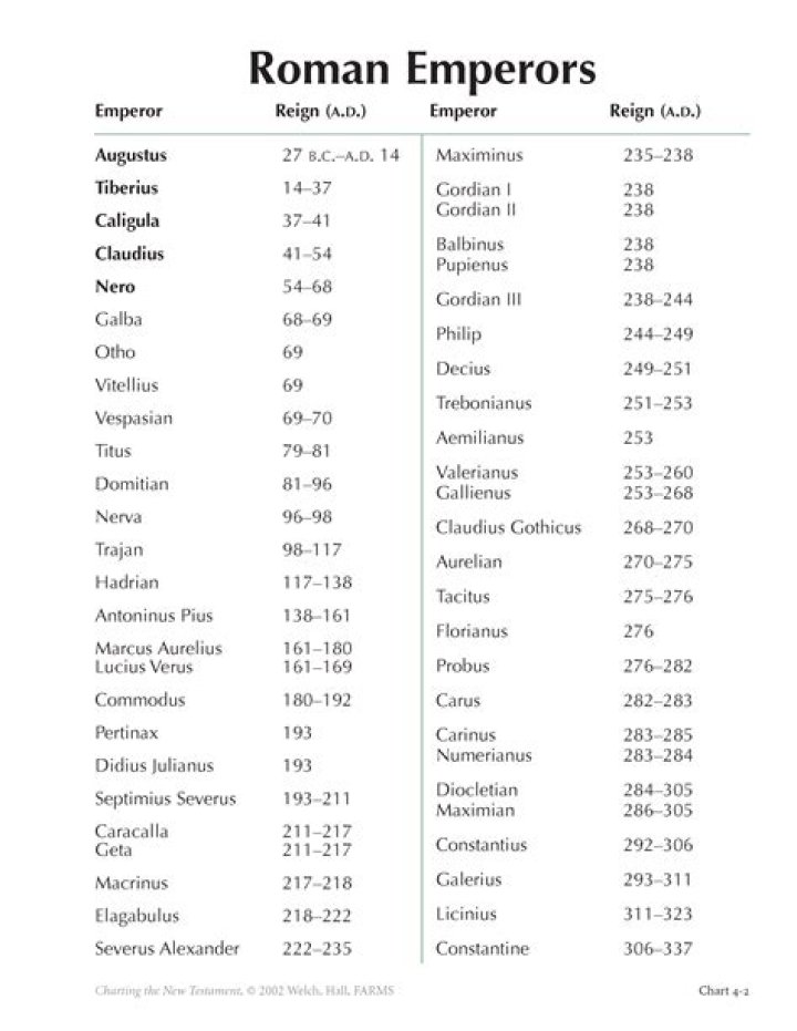Liste Complète des Empereurs Romains PDF – Toutes les Biographies en Un Document