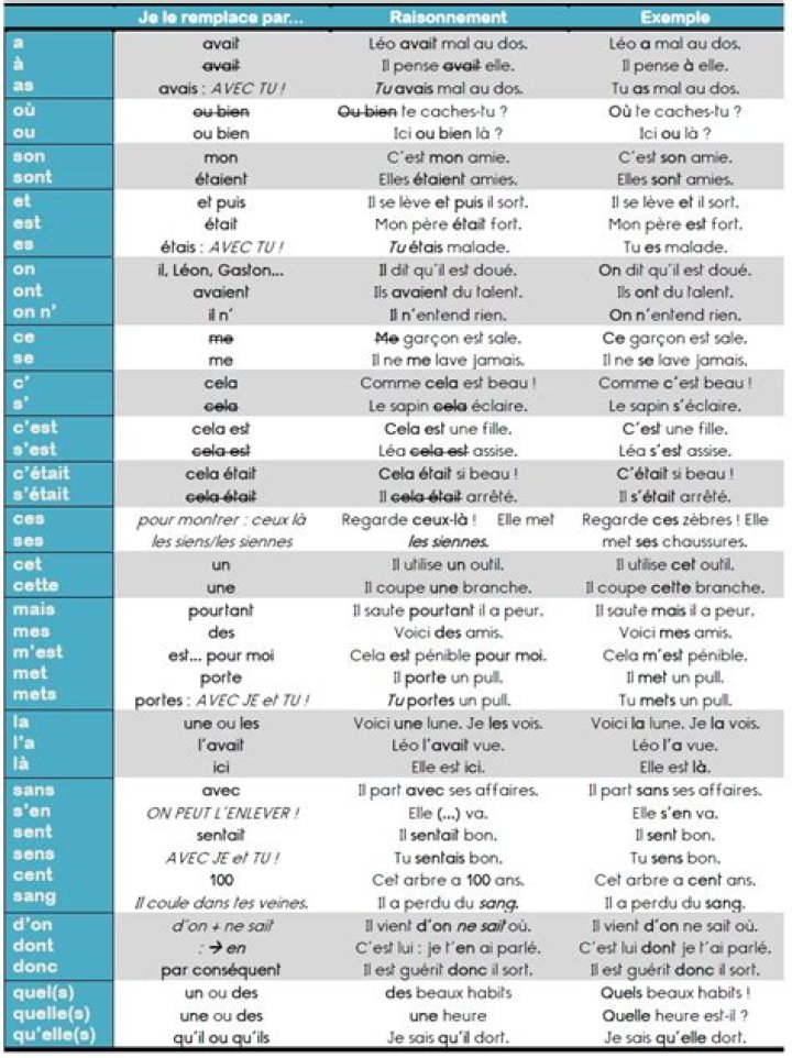 Liste complète des homophones en PDF : Guide pratique