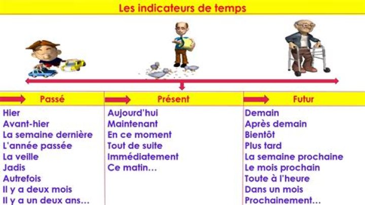 Liste des indicateurs de temps PDF : Guide Complet et Téléchargement Gratuit
