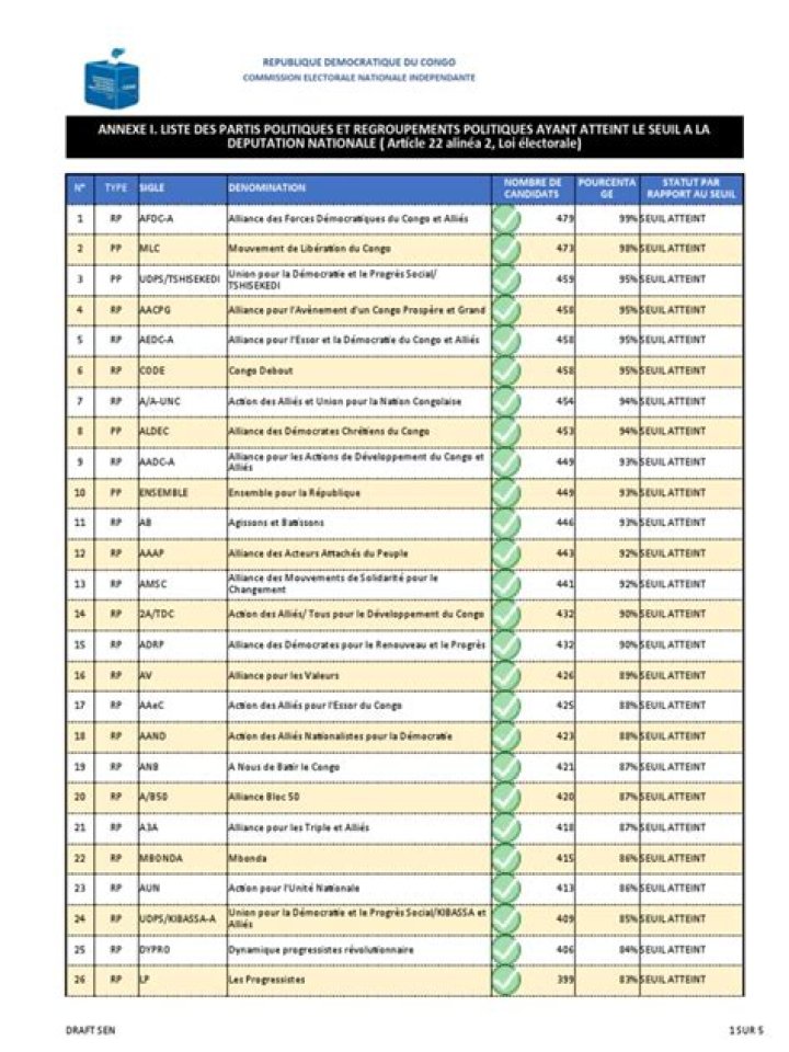 Liste complète des partis politiques en RDC 2023 – PDF officiel