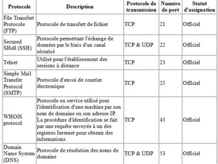 Liste des Protocoles et Ports Associés PDF