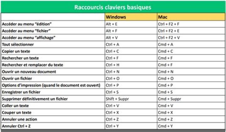 Liste des raccourcis clavier PDF : Raccourcis Rapides pour Gagner du Temps