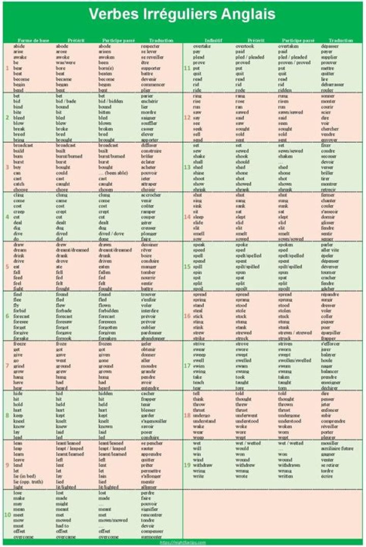 Liste Complète des Verbes Irréguliers en Anglais PDF – Télécharger Maintenant