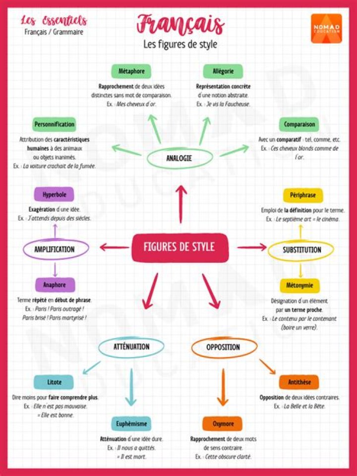 Liste Complète des Figures de Style PDF Utiles