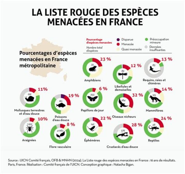 Liste Rouge des Espèces Menacées dans le Monde PDF – Extrait clé