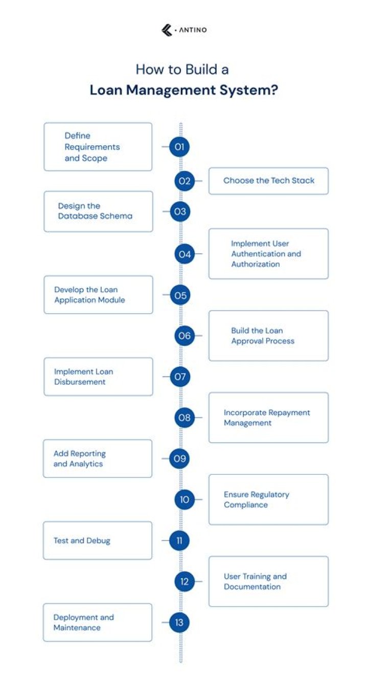 Efficient Loan Management System PDF Guide
