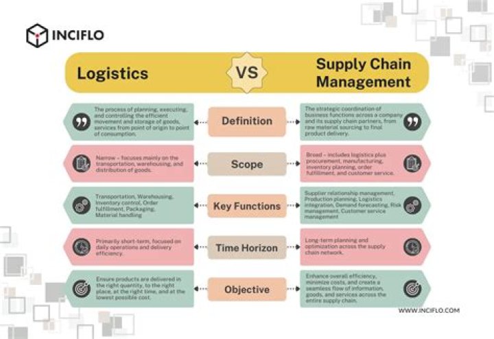 Master Logistics and Supply Chain Management Notes for MBA Students | MBA PDF