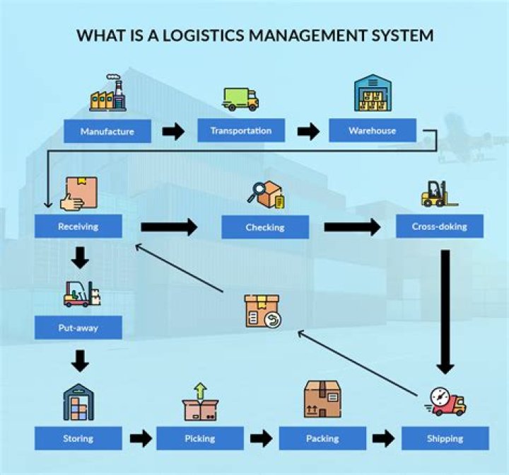 Comprehensive Logistics Management Process PDF Guide