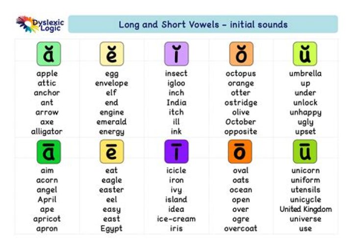 Long and Short Vowel Sounds List PDF A to Z – Master A-Z Vowel Sounds
