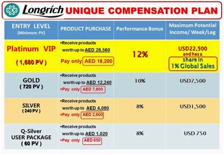 Longrich Compensation Plan PDF: Detailed Employee Rewards Guide