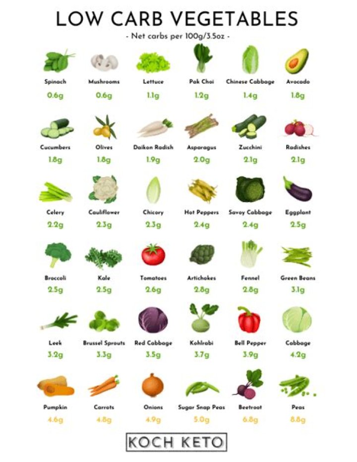 Low Carb Vegetables & Fruits List PDF – Save Calories, Eat Clean