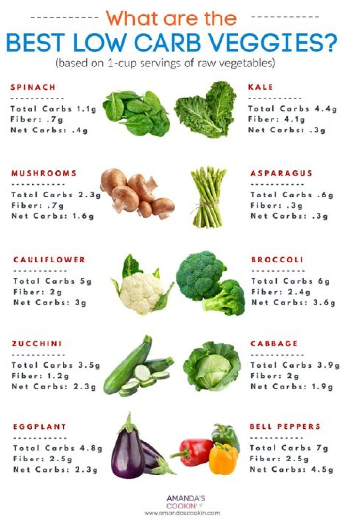 Low Carb Vegetables List PDF: Best Low-Carb Veggies to Eat