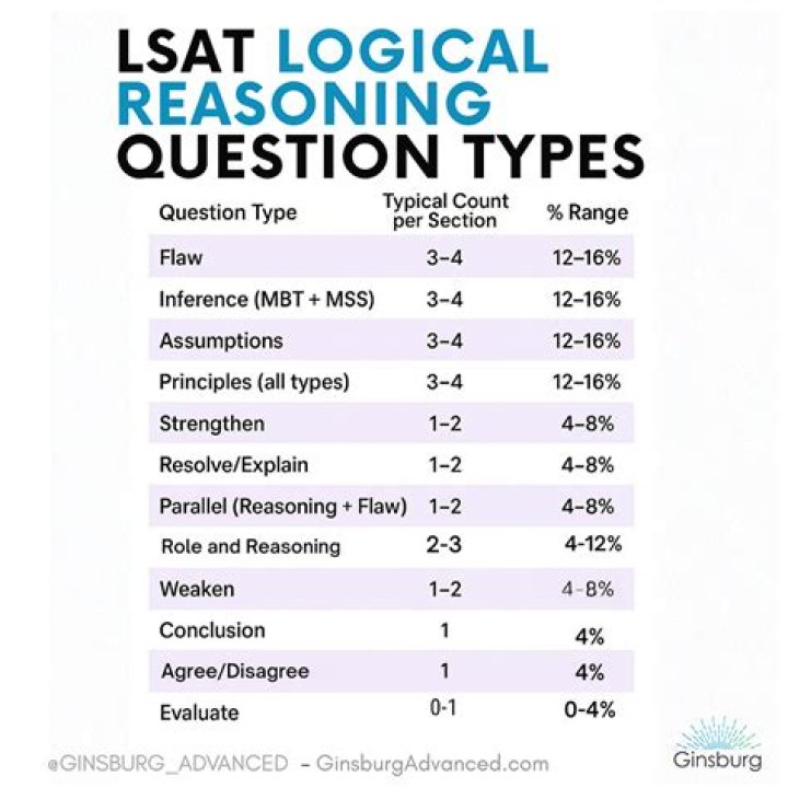 LSAT Question Types PDF: Expert Guide & Practice Resources