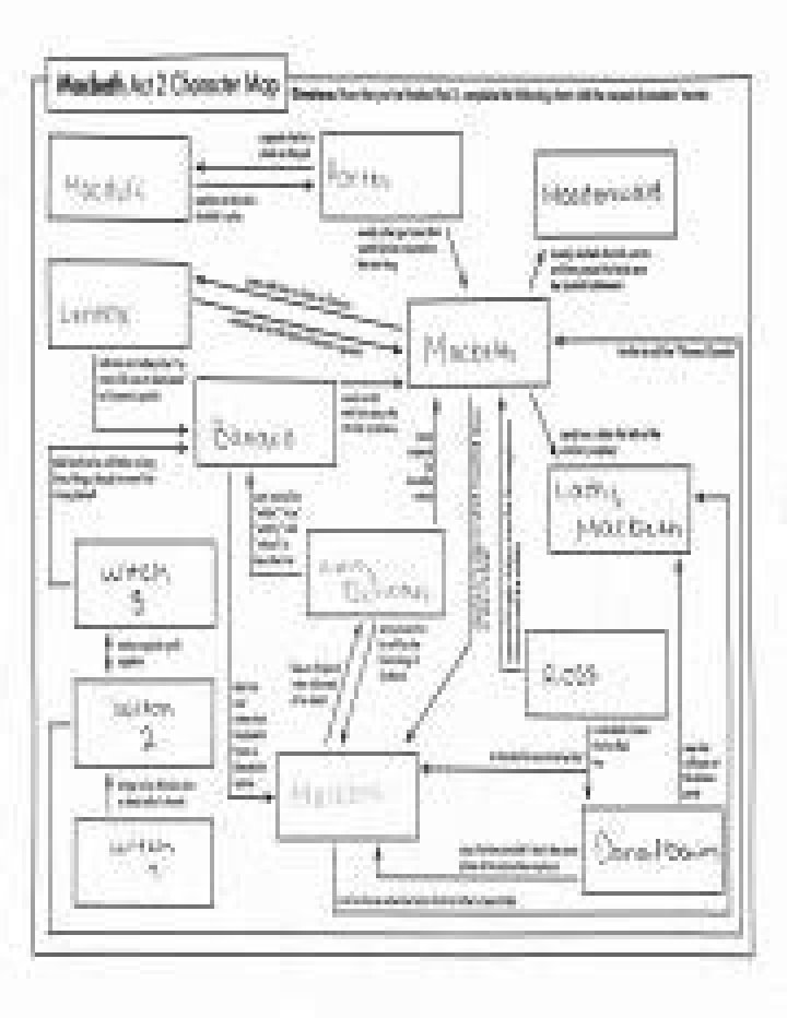 Macbeth Act 2 Character Map Answer Key PDF – Full Study Guide