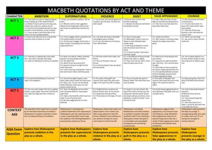 Macbeth Act 4 Questions and Answers PDF: Study Guide & Analysis