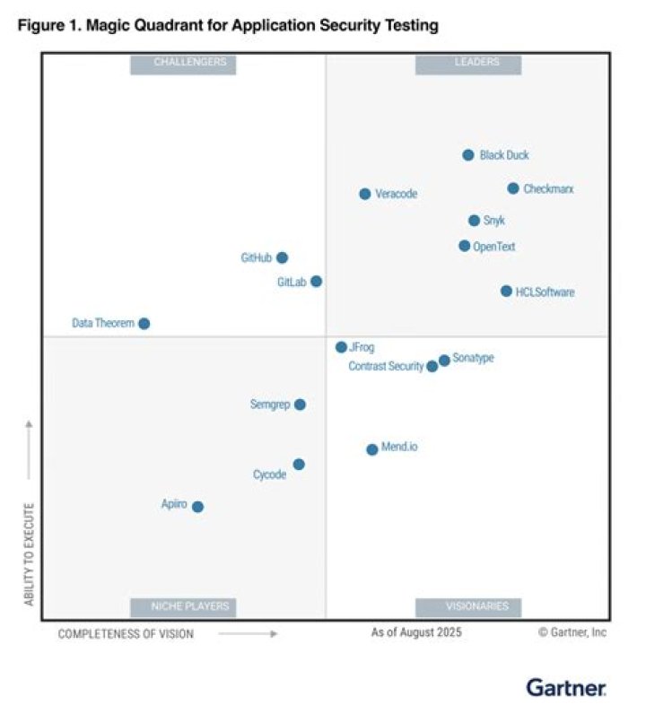 Magic Quadrant for Application Security Testing 2016 PDF – Comprehensive Analysis