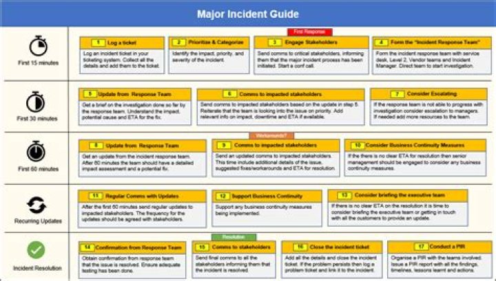 Major Incident Management Process PDF: Step-by-Step Guide