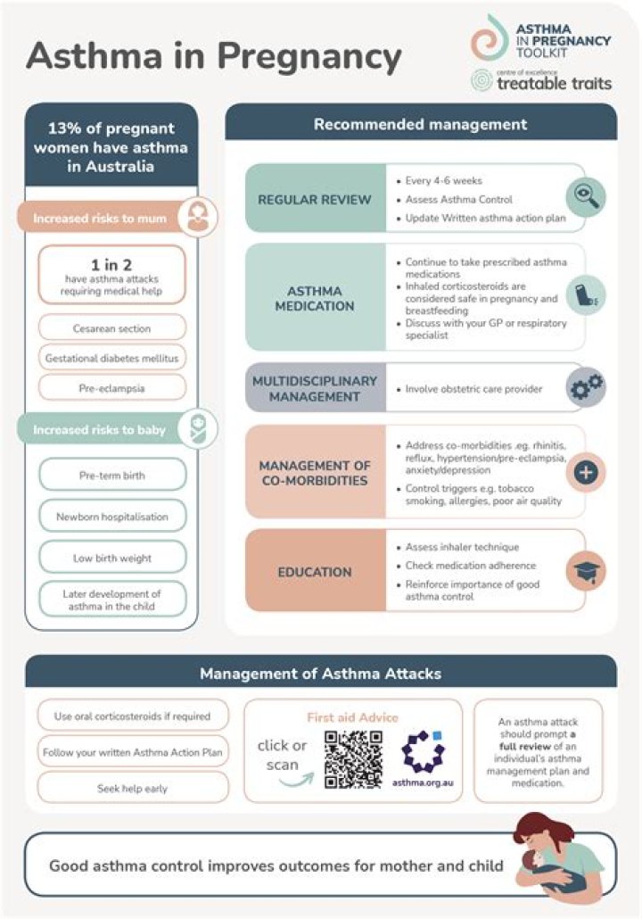 Management of Asthma in Pregnancy: Essential PDF Guidelines