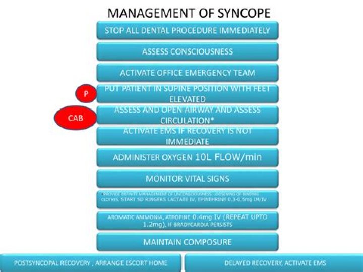 Effective Management of Syncope in the Dental Office: Essential PDF Guide