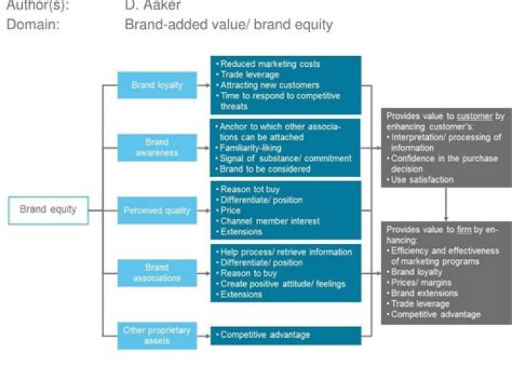 Managing Brand Equity: Aaker’s Framework Explained in PDF