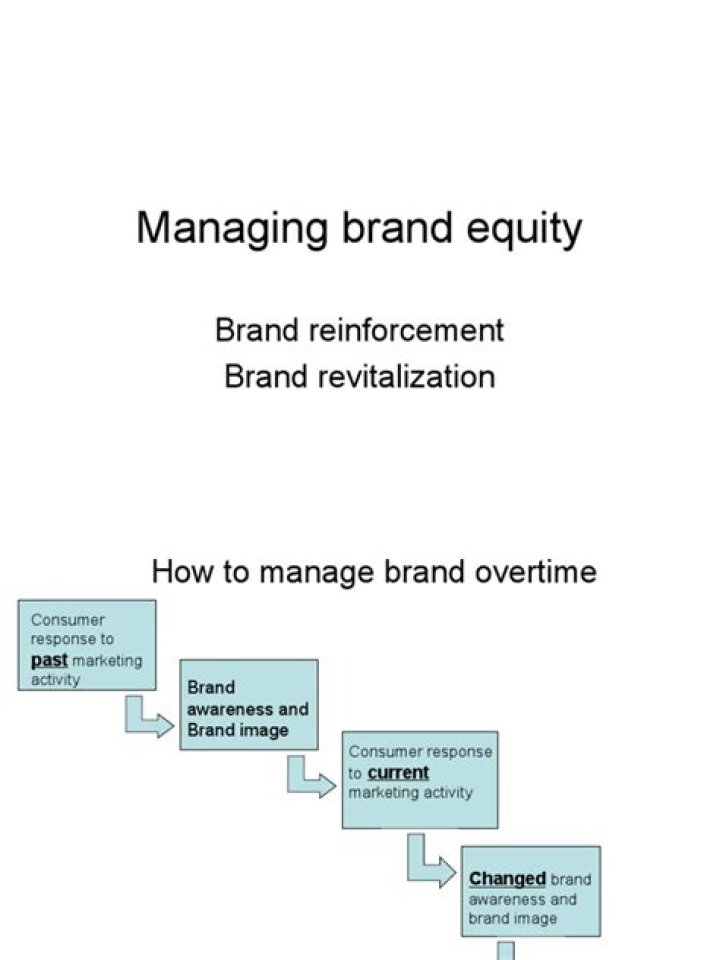 Mastering Brand Equity: Proven Strategies in PDF Format
