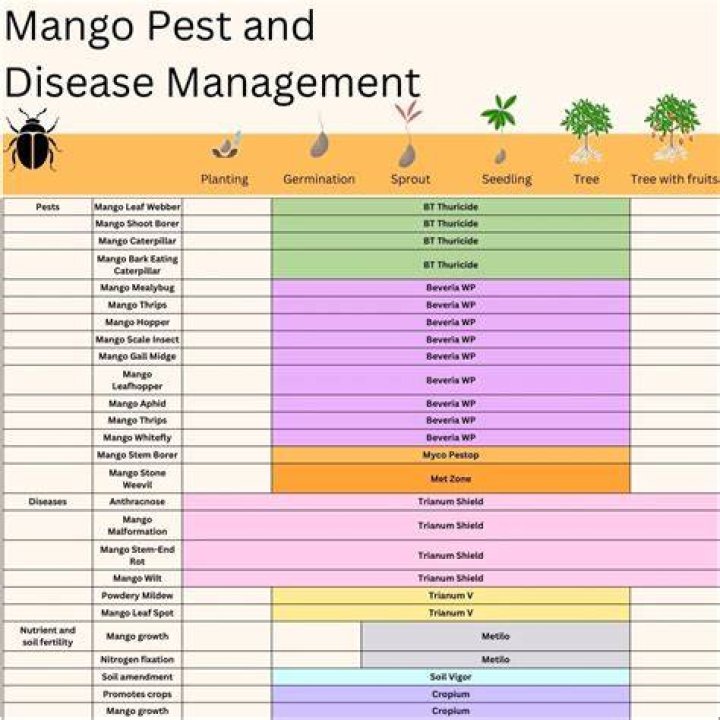 Mango Diseases and Their Management: Essential PDF Guide