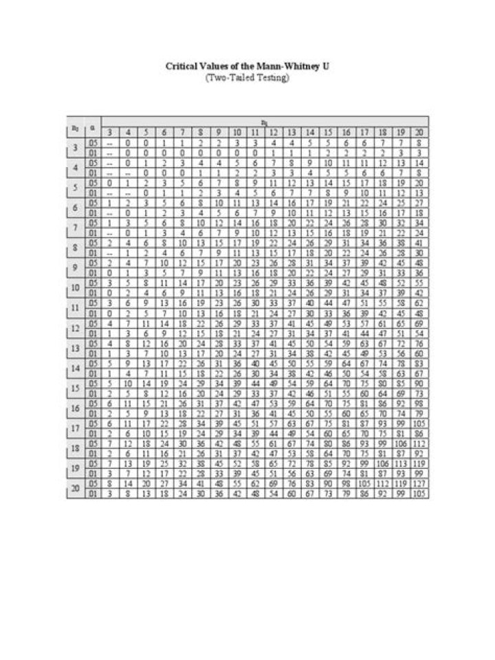 Mann Whitney U Test Table PDF – Download Free Analysis Tool