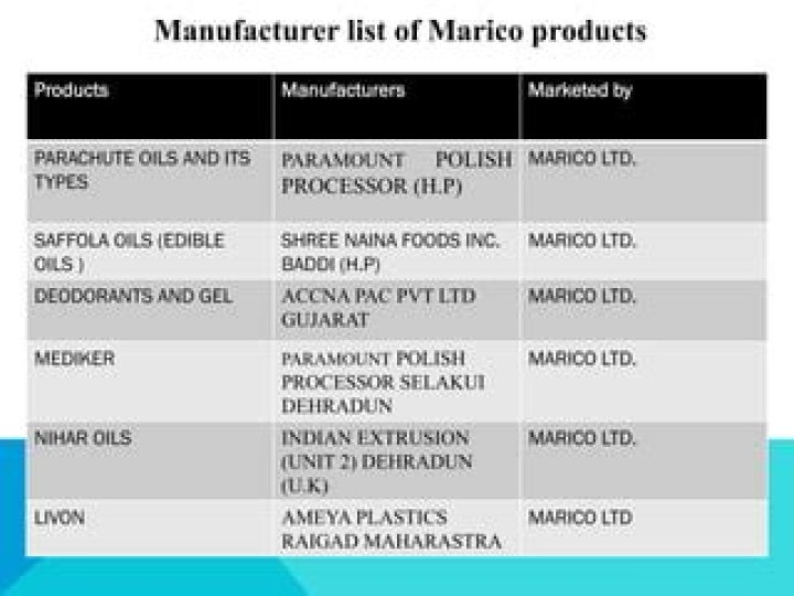 Marico Products List PDF: Complete Guide to Marico Products