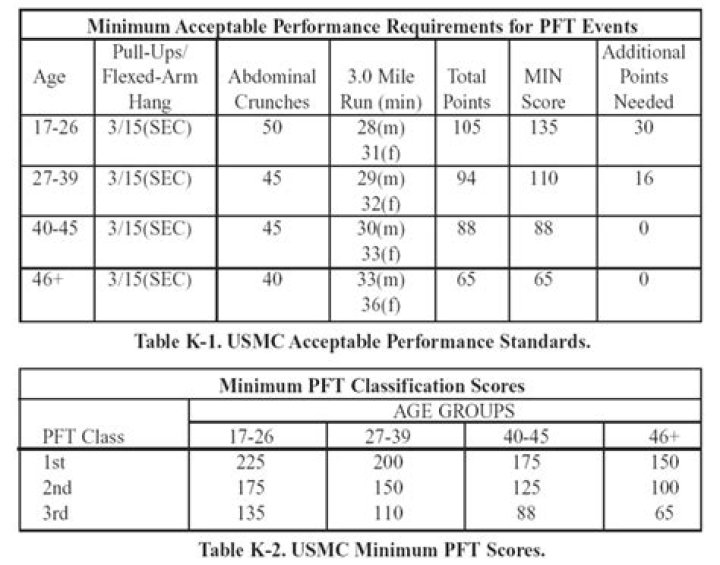 Marine Physical Fitness Test Scoring PDF: Guide & Scoring Criteria