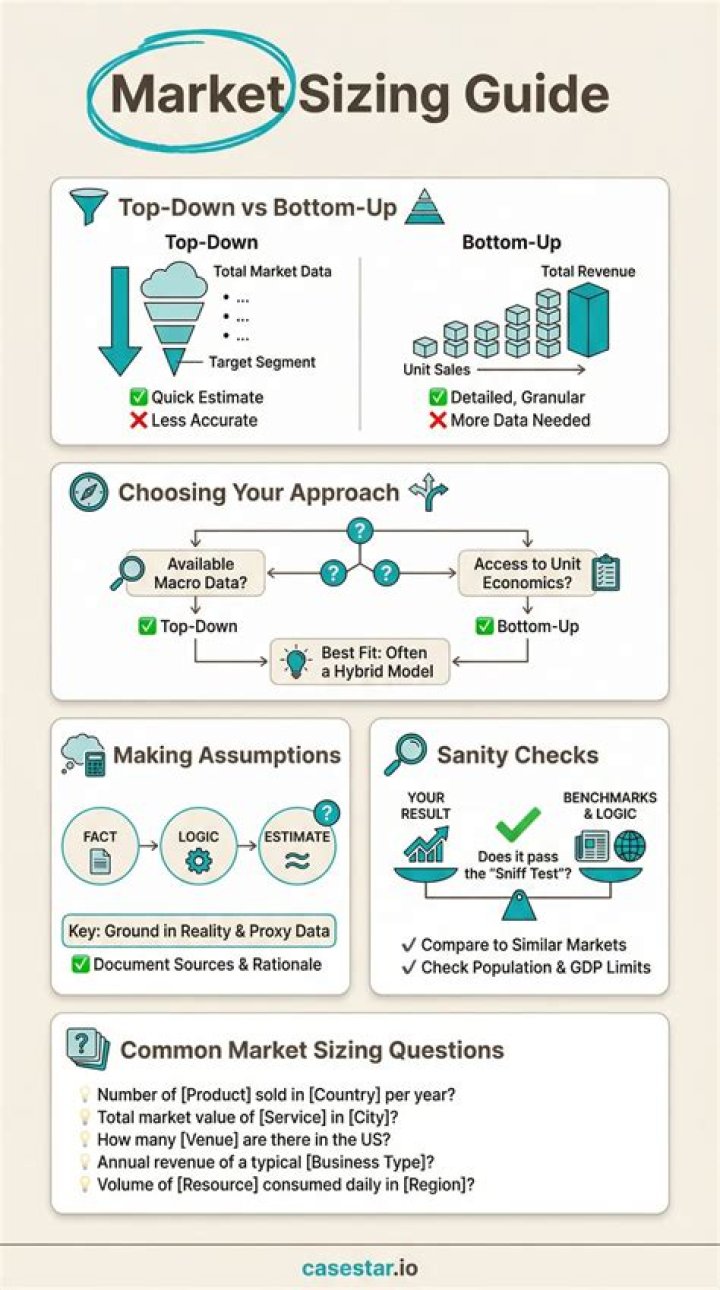 Master Market Sizing Practice Questions: PDF with Real-World Examples