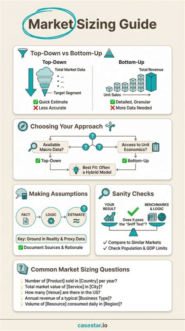 Market Sizing Questions with Answers: Expert PDF Guide