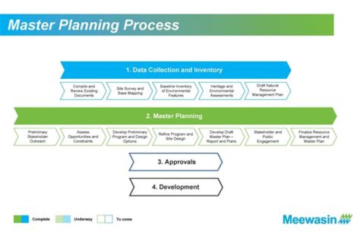 Master Planning Process in Architecture: Comprehensive PDF Guide
