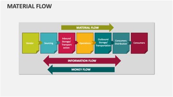 Master Material Flow Management: Essential PDF Guide