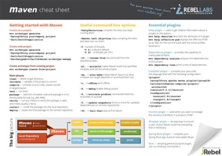 Maven Cheat Sheet PDF: Essential Configurations & Commands