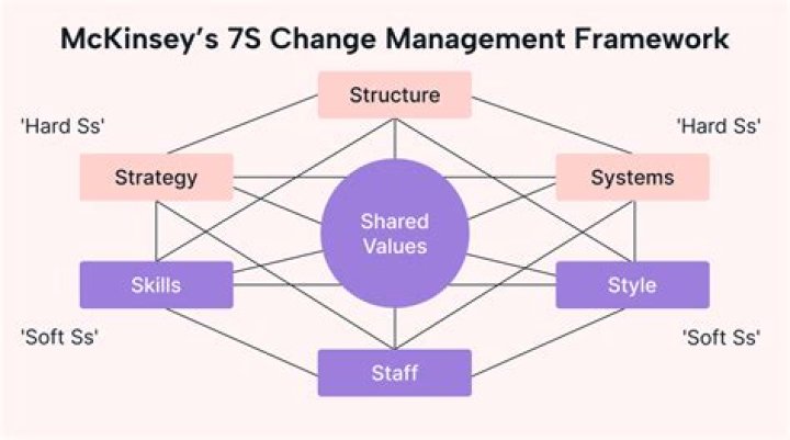 Mastering McKinsey 7S Change Management Model: A Comprehensive PDF Guide