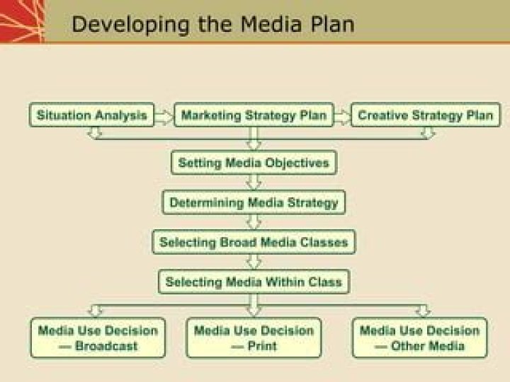 Media Planning and Strategy PDF: Master Your Campaign Effectiveness