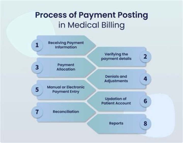 Medical Billing Payment Posting Interview Questions & Answers PDF