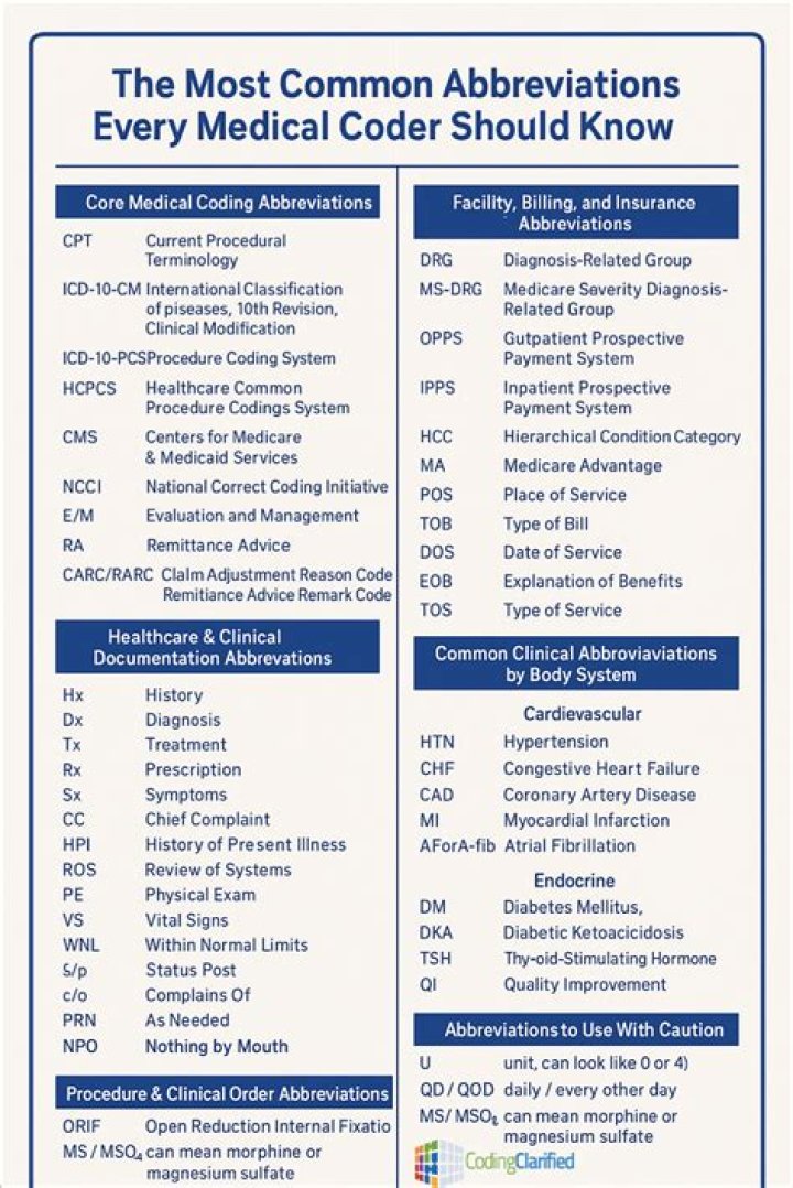 Free Medical Coding Abbreviations List PDF – Quick Reference Guide